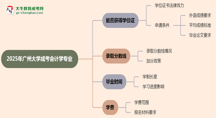 2025年廣州大學(xué)成考會計學(xué)專業(yè)能拿學(xué)位證嗎?思維導(dǎo)圖