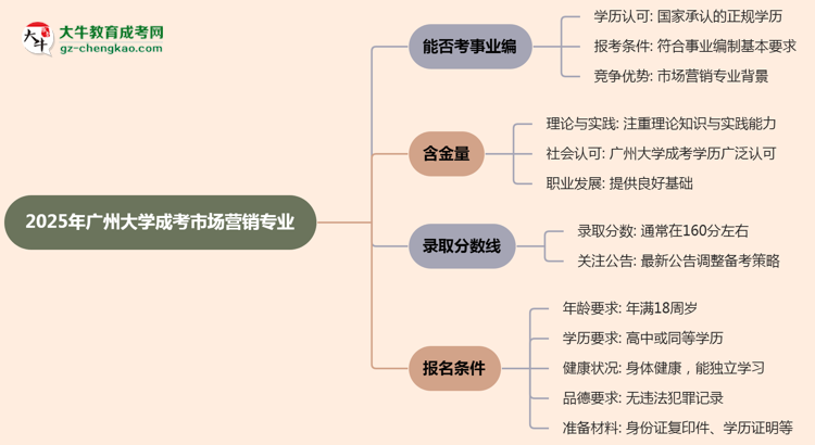 2025年廣州大學(xué)成考市場(chǎng)營(yíng)銷專業(yè)能考事業(yè)編嗎？思維導(dǎo)圖
