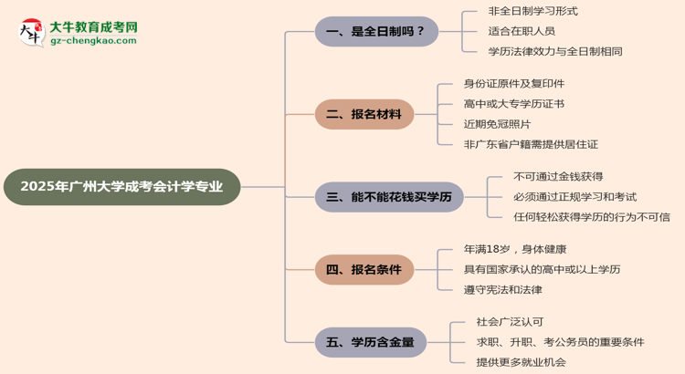 廣州大學(xué)成考會(huì)計(jì)學(xué)專業(yè)是全日制的嗎？（2025最新）思維導(dǎo)圖