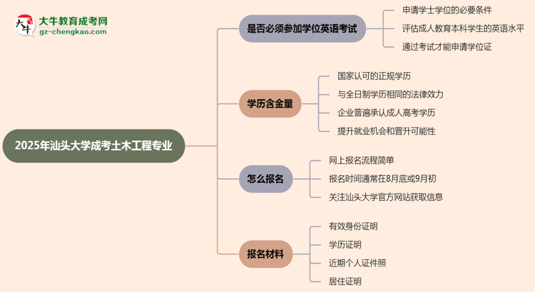2025年汕頭大學(xué)成考土木工程專業(yè)要考學(xué)位英語嗎?思維導(dǎo)圖