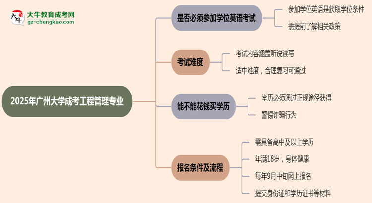 2025年廣州大學(xué)成考工程管理專業(yè)要考學(xué)位英語(yǔ)嗎？思維導(dǎo)圖