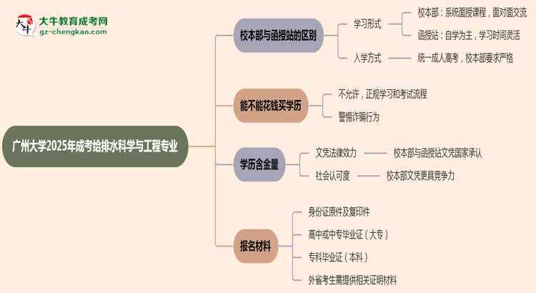 廣州大學(xué)2025年成考給排水科學(xué)與工程專業(yè)校本部和函授站哪個(gè)更好？思維導(dǎo)圖
