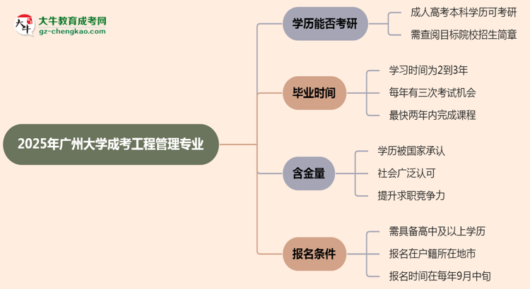 廣州大學(xué)2025年成考工程管理專業(yè)能考研究生嗎？思維導(dǎo)圖