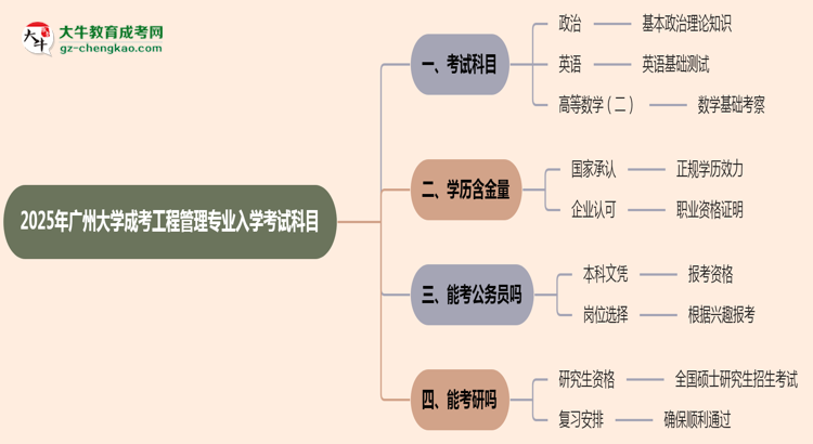 2025年廣州大學(xué)成考工程管理專(zhuān)業(yè)入學(xué)考試科目有哪些？思維導(dǎo)圖