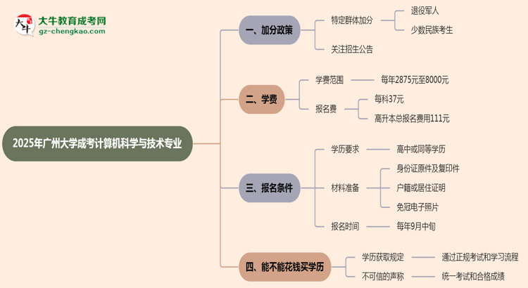 2025年廣州大學成考計算機科學與技術專業(yè)最新加分政策及條件思維導圖