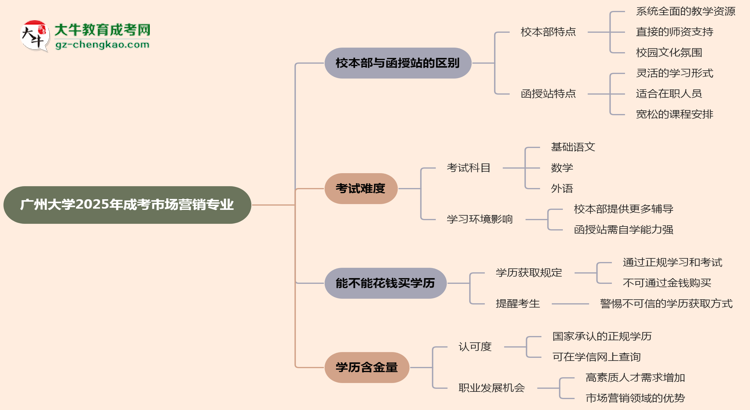 廣州大學(xué)2025年成考市場(chǎng)營(yíng)銷專業(yè)校本部和函授站哪個(gè)更好？思維導(dǎo)圖
