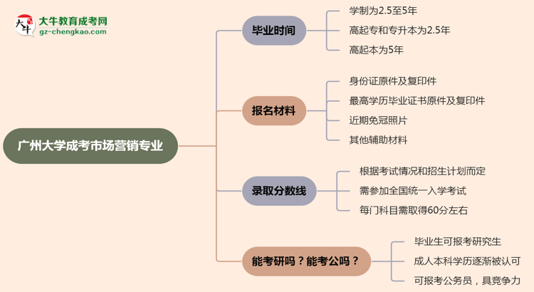 廣州大學(xué)成考市場營銷專業(yè)需多久完成并拿證?(2025年新)思維導(dǎo)圖