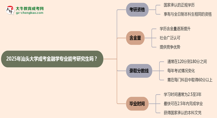汕頭大學(xué)2025年成考金融學(xué)專業(yè)能考研究生嗎？思維導(dǎo)圖