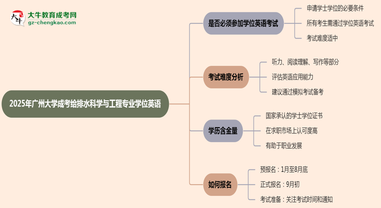 2025年廣州大學(xué)成考給排水科學(xué)與工程專(zhuān)業(yè)要考學(xué)位英語(yǔ)嗎?思維導(dǎo)圖