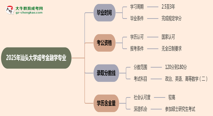 汕頭大學(xué)成考金融學(xué)專業(yè)需多久完成并拿證？（2025年新）思維導(dǎo)圖