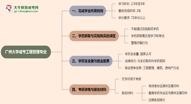 廣州大學(xué)成考工程管理專業(yè)需多久完成并拿證？（2025年新）思維導(dǎo)圖