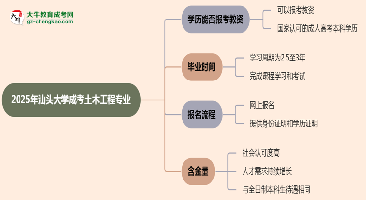 2025年汕頭大學(xué)成考土木工程專業(yè)學(xué)歷能報考教資嗎?思維導(dǎo)圖