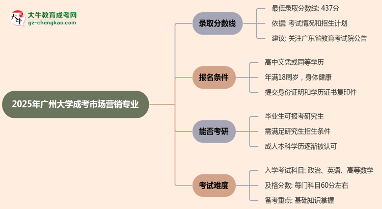 2025年廣州大學(xué)成考市場(chǎng)營(yíng)銷(xiāo)專(zhuān)業(yè)錄取分?jǐn)?shù)線(xiàn)是多少？思維導(dǎo)圖