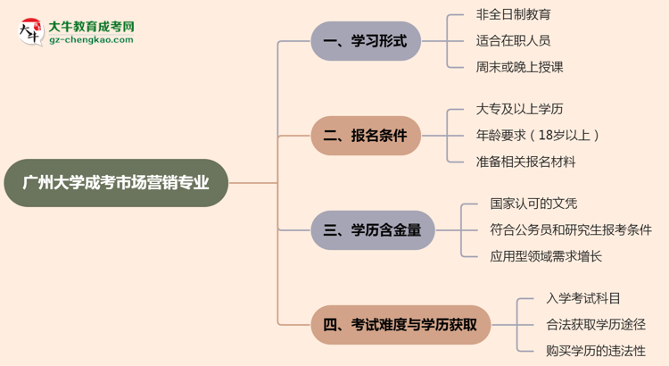 廣州大學(xué)成考市場(chǎng)營(yíng)銷專業(yè)是全日制的嗎?(2025最新)思維導(dǎo)圖