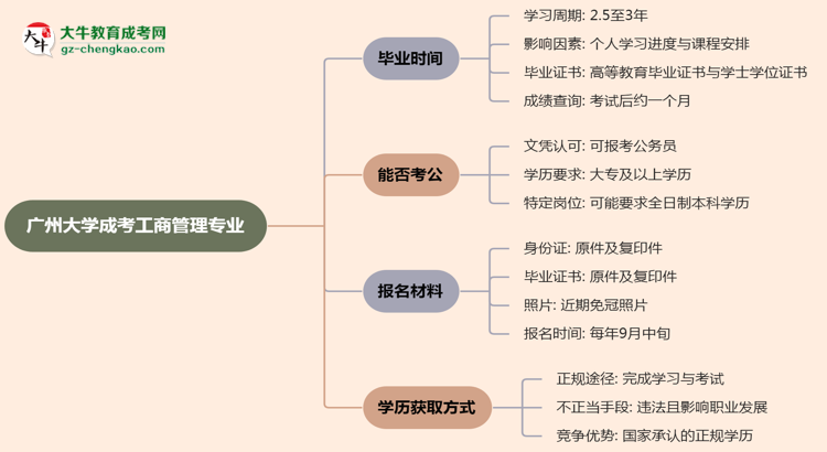 廣州大學(xué)成考工商管理專業(yè)需多久完成并拿證？（2025年新）思維導(dǎo)圖