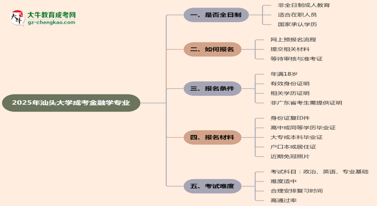 汕頭大學(xué)成考金融學(xué)專業(yè)是全日制的嗎？（2025最新）思維導(dǎo)圖