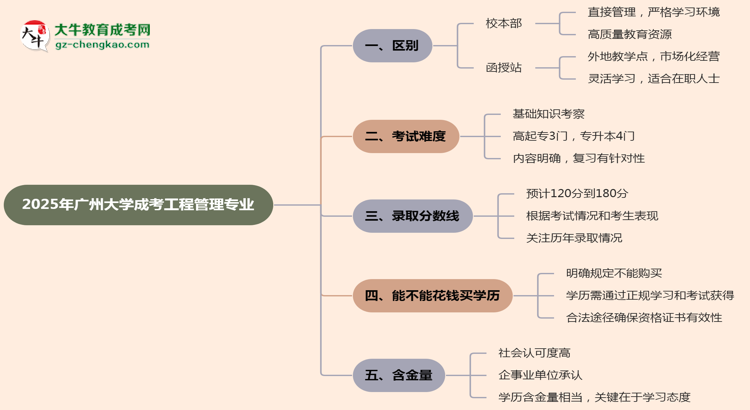 廣州大學(xué)2025年成考工程管理專業(yè)校本部和函授站哪個(gè)更好？思維導(dǎo)圖