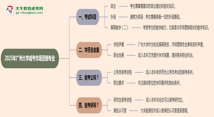2025年廣州大學(xué)成考市場(chǎng)營(yíng)銷(xiāo)專業(yè)入學(xué)考試科目有哪些？思維導(dǎo)圖