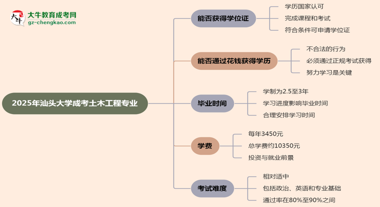 2025年汕頭大學成考土木工程專業(yè)能拿學位證嗎?思維導圖