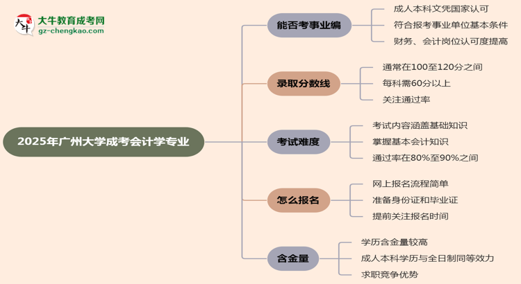 2025年廣州大學(xué)成考會計(jì)學(xué)專業(yè)能考事業(yè)編嗎？思維導(dǎo)圖
