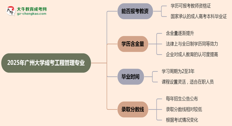 2025年廣州大學(xué)成考工程管理專業(yè)學(xué)歷能報(bào)考教資嗎？思維導(dǎo)圖
