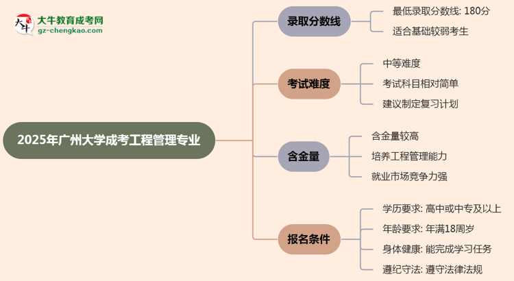 2025年廣州大學(xué)成考工程管理專業(yè)錄取分?jǐn)?shù)線是多少？思維導(dǎo)圖