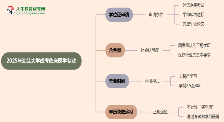 2025年汕頭大學(xué)成考臨床醫(yī)學(xué)專業(yè)能拿學(xué)位證嗎？思維導(dǎo)圖