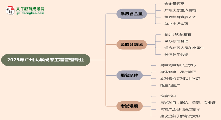 2025年廣州大學(xué)成考工程管理專(zhuān)業(yè)學(xué)歷的含金量怎么樣？思維導(dǎo)圖