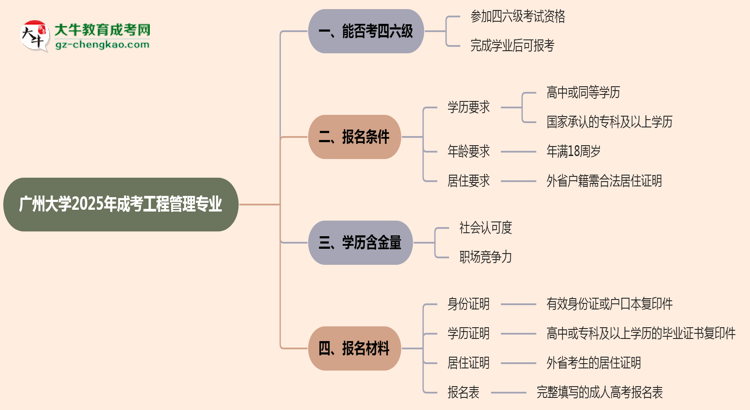 廣州大學(xué)2025年成考工程管理專業(yè)生可不可以考四六級(jí)？思維導(dǎo)圖