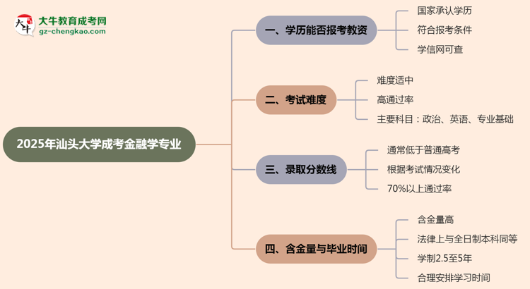 2025年汕頭大學(xué)成考金融學(xué)專業(yè)學(xué)歷能報考教資嗎？思維導(dǎo)圖