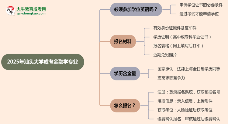 2025年汕頭大學(xué)成考金融學(xué)專業(yè)要考學(xué)位英語(yǔ)嗎？思維導(dǎo)圖