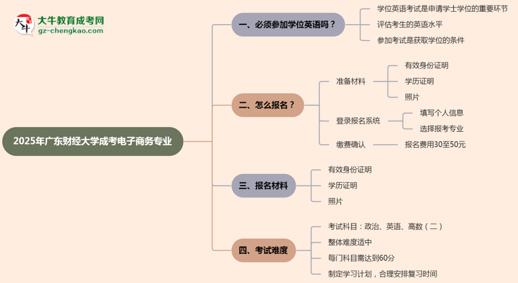 2025年廣東財經(jīng)大學(xué)成考電子商務(wù)專業(yè)要考學(xué)位英語嗎？思維導(dǎo)圖