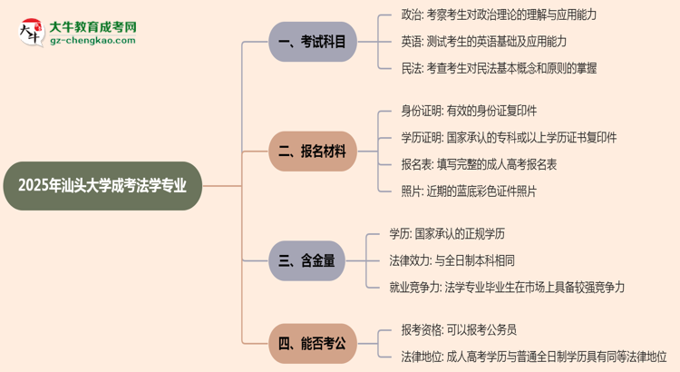 2025年汕頭大學(xué)成考法學(xué)專(zhuān)業(yè)入學(xué)考試科目有哪些?思維導(dǎo)圖
