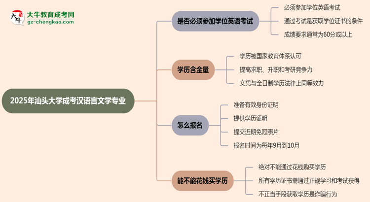 2025年汕頭大學(xué)成考漢語言文學(xué)專業(yè)要考學(xué)位英語嗎？思維導(dǎo)圖