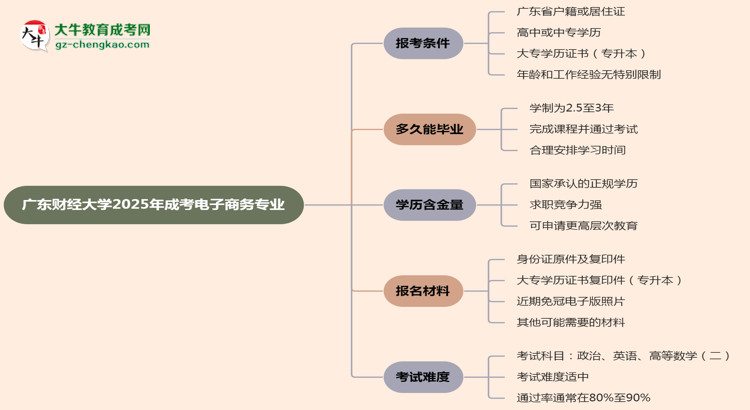 廣東財經(jīng)大學2025年成考電子商務專業(yè)報考條件是什么思維導圖