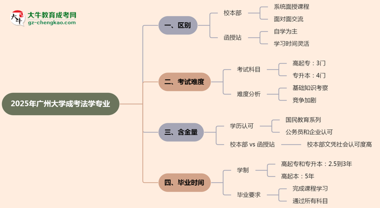 廣州大學(xué)2025年成考法學(xué)專(zhuān)業(yè)校本部和函授站哪個(gè)更好?思維導(dǎo)圖