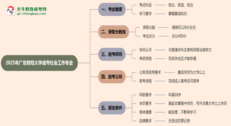 2025年廣東財(cái)經(jīng)大學(xué)成考社會(huì)工作專(zhuān)業(yè)難不難？思維導(dǎo)圖