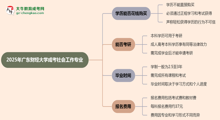 2025年廣東財(cái)經(jīng)大學(xué)成考社會(huì)工作專業(yè)學(xué)歷花錢能買到嗎？思維導(dǎo)圖