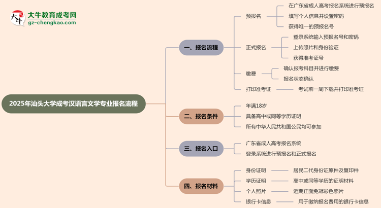 汕頭大學(xué)成考漢語言文學(xué)專業(yè)2025年報名流程思維導(dǎo)圖
