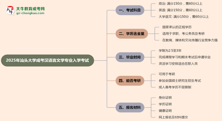 2025年汕頭大學(xué)成考漢語(yǔ)言文學(xué)專業(yè)入學(xué)考試科目有哪些？思維導(dǎo)圖