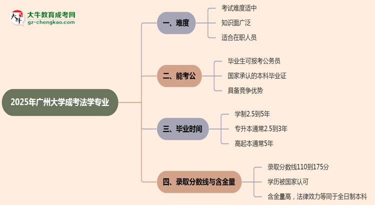 2025年廣州大學(xué)成考法學(xué)專業(yè)難不難?思維導(dǎo)圖