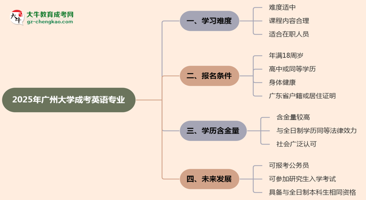 2025年廣州大學(xué)成考英語(yǔ)專(zhuān)業(yè)難不難?思維導(dǎo)圖