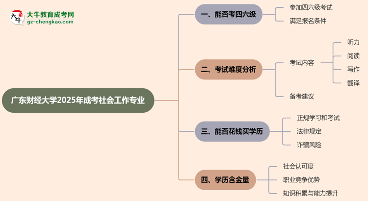 廣東財(cái)經(jīng)大學(xué)2025年成考社會(huì)工作專業(yè)生可不可以考四六級(jí)？思維導(dǎo)圖