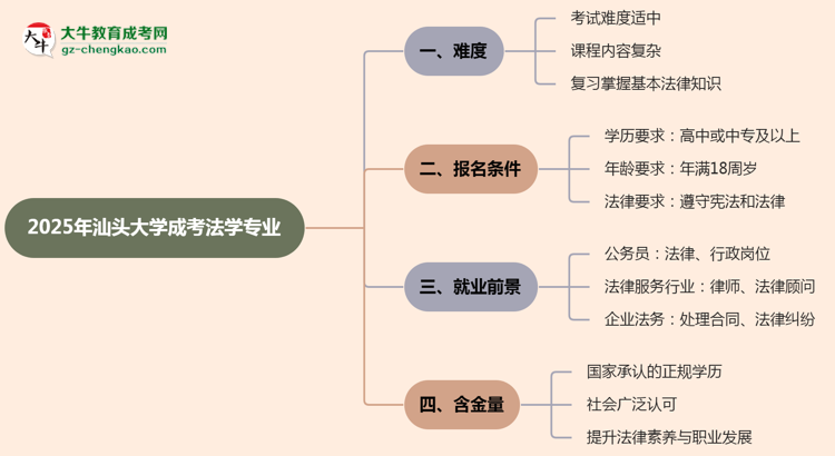 2025年汕頭大學(xué)成考法學(xué)專業(yè)難不難？思維導(dǎo)圖