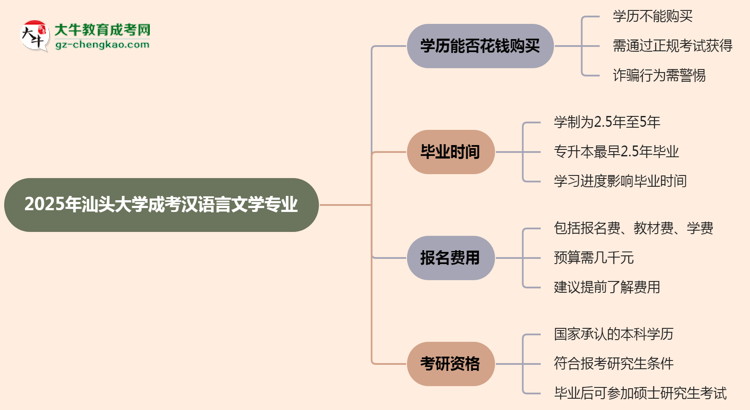 2025年汕頭大學(xué)成考漢語言文學(xué)專業(yè)學(xué)歷花錢能買到嗎？思維導(dǎo)圖