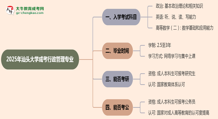 2025年汕頭大學(xué)成考行政管理專業(yè)入學(xué)考試科目有哪些？思維導(dǎo)圖
