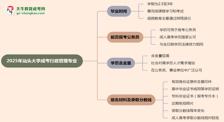 汕頭大學(xué)成考行政管理專業(yè)需多久完成并拿證？（2025年新）思維導(dǎo)圖