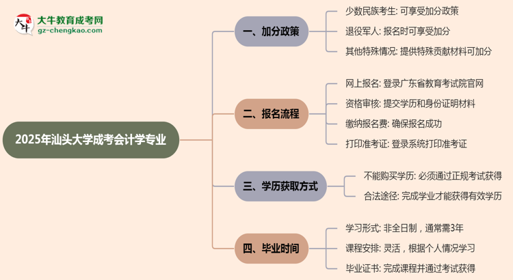 2025年汕頭大學(xué)成考會(huì)計(jì)學(xué)專(zhuān)業(yè)最新加分政策及條件思維導(dǎo)圖