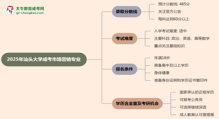 2025年汕頭大學(xué)成考市場(chǎng)營(yíng)銷專業(yè)錄取分?jǐn)?shù)線是多少?思維導(dǎo)圖