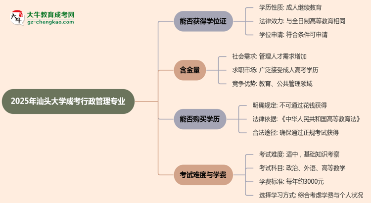 2025年汕頭大學成考行政管理專業(yè)能拿學位證嗎？思維導圖